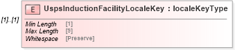 XSD Diagram of UspsInductionFacilityLocaleKey in schema mailxml_120308_xsd (Mail.XML - Mailing supply chain)