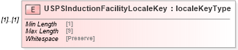 XSD Diagram of USPSInductionFacilityLocaleKey in schema mailxml_120308_xsd (Mail.XML - Mailing supply chain)
