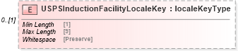 XSD Diagram of USPSInductionFacilityLocaleKey in schema mailxml_120308_xsd (Mail.XML - Mailing supply chain)