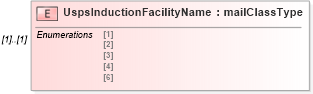 XSD Diagram of UspsInductionFacilityName in schema mailxml_120308_xsd (Mail.XML - Mailing supply chain)