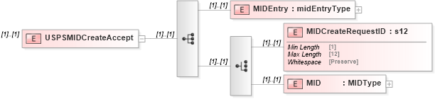 XSD Diagram of USPSMIDCreateAccept in schema mailxml_120308_xsd (Mail.XML - Mailing supply chain)
