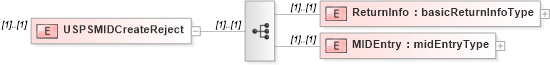 XSD Diagram of USPSMIDCreateReject in schema mailxml_120308_xsd (Mail.XML - Mailing supply chain)