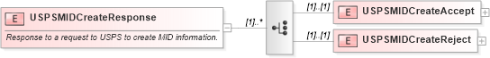 XSD Diagram of USPSMIDCreateResponse in schema mailxml_120308_xsd (Mail.XML - Mailing supply chain)