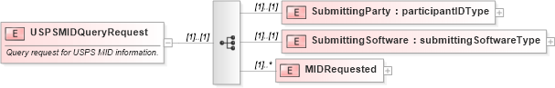 XSD Diagram of USPSMIDQueryRequest in schema mailxml_120308_xsd (Mail.XML - Mailing supply chain)
