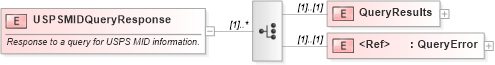 XSD Diagram of USPSMIDQueryResponse in schema mailxml_120308_xsd (Mail.XML - Mailing supply chain)