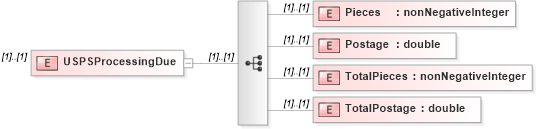 XSD Diagram of USPSProcessingDue in schema mailxml_120308_xsd (Mail.XML - Mailing supply chain)