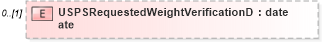 XSD Diagram of USPSRequestedWeightVerificationDate in schema mailxml_120308_xsd (Mail.XML - Mailing supply chain)