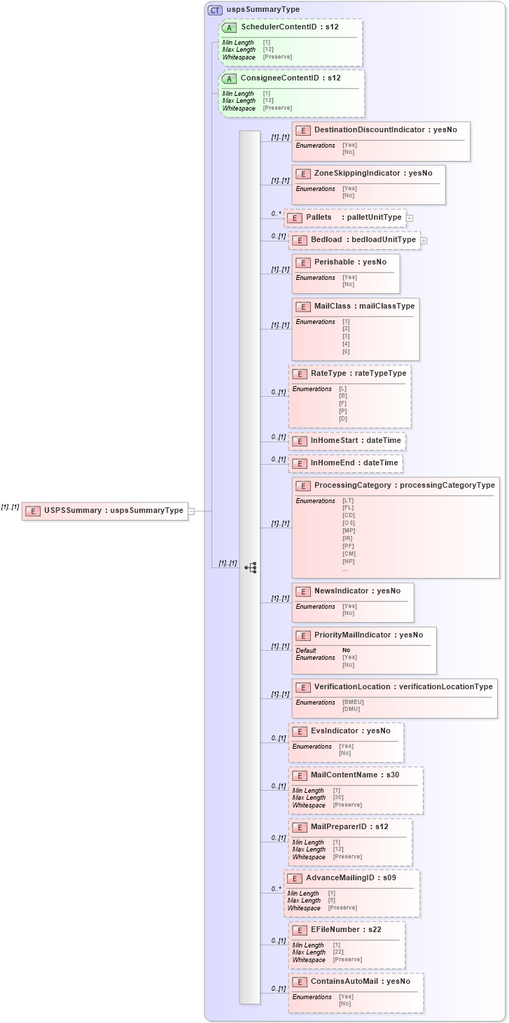 XSD Diagram of USPSSummary in schema mailxml_120308_xsd (Mail.XML - Mailing supply chain)