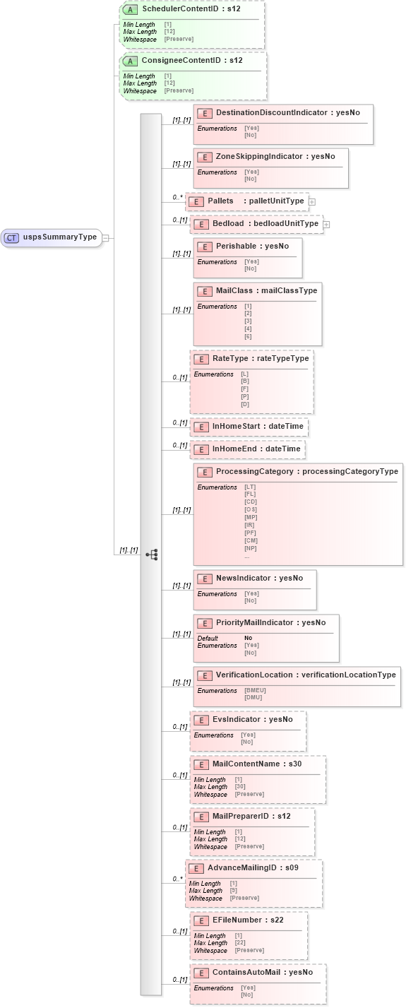 XSD Diagram of uspsSummaryType in schema mailxml_120308_xsd (Mail.XML - Mailing supply chain)