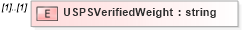 XSD Diagram of USPSVerifiedWeight in schema mailxml_120308_xsd (Mail.XML - Mailing supply chain)