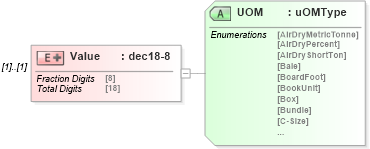 XSD Diagram of Value in schema mailxml_120308_xsd (Mail.XML - Mailing supply chain)