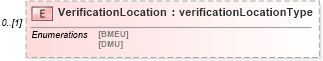 XSD Diagram of VerificationLocation in schema mailxml_120308_xsd (Mail.XML - Mailing supply chain)