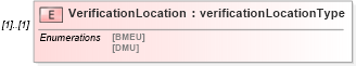 XSD Diagram of VerificationLocation in schema mailxml_120308_xsd (Mail.XML - Mailing supply chain)