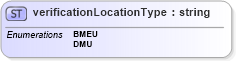 XSD Diagram of verificationLocationType in schema mailxml_base_120108_xsd (Mail.XML - Mailing supply chain)