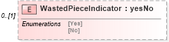 XSD Diagram of WastedPieceIndicator in schema mailxml_120308_xsd (Mail.XML - Mailing supply chain)