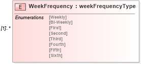 XSD Diagram of WeekFrequency in schema mailxml_120308_xsd (Mail.XML - Mailing supply chain)
