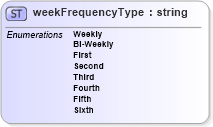 XSD Diagram of weekFrequencyType in schema mailxml_base_120108_xsd (Mail.XML - Mailing supply chain)