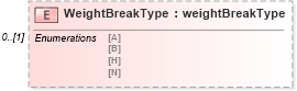 XSD Diagram of WeightBreakType in schema mailxml_120308_xsd (Mail.XML - Mailing supply chain)