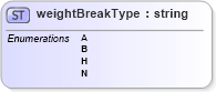 XSD Diagram of weightBreakType in schema mailxml_base_120108_xsd (Mail.XML - Mailing supply chain)