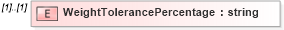 XSD Diagram of WeightTolerancePercentage in schema mailxml_120308_xsd (Mail.XML - Mailing supply chain)