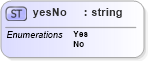 XSD Diagram of yesNo in schema mailxml_base_120108_xsd (Mail.XML - Mailing supply chain)