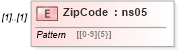 XSD Diagram of ZipCode in schema mailxml_120308_xsd (Mail.XML - Mailing supply chain)