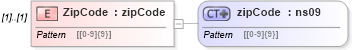 XSD Diagram of ZipCode in schema mailxml_120308_xsd (Mail.XML - Mailing supply chain)