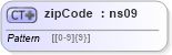 XSD Diagram of zipCode in schema mailxml_120308_xsd (Mail.XML - Mailing supply chain)