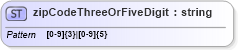 XSD Diagram of zipCodeThreeOrFiveDigit in schema mailxml_base_120108_xsd (Mail.XML - Mailing supply chain)