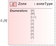 XSD Diagram of Zone in schema mailxml_120308_xsd (Mail.XML - Mailing supply chain)