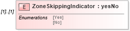XSD Diagram of ZoneSkippingIndicator in schema mailxml_120308_xsd (Mail.XML - Mailing supply chain)