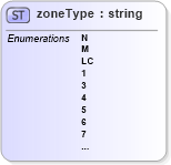 XSD Diagram of zoneType in schema mailxml_base_120108_xsd (Mail.XML - Mailing supply chain)