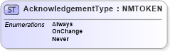 XSD Diagram of AcknowledgementType in schema verb_xsd (Open Applications Group (OAGIS))