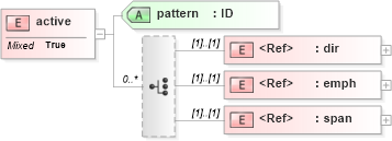 XSD Diagram of active in schema schematron1-5_xsd (Open Applications Group (OAGIS))