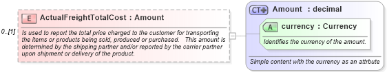 XSD Diagram of ActualFreightTotalCost in schema supplychainexecution_xsd (Open Applications Group (OAGIS))