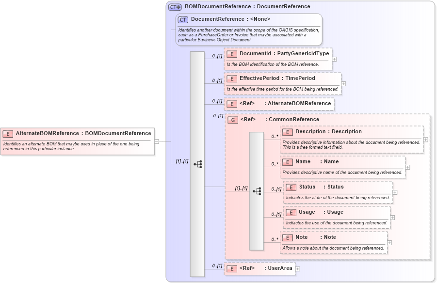 XSD Diagram of AlternateBOMReference in schema mfgcomponents_xsd (Open Applications Group (OAGIS))