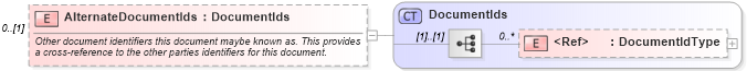 XSD Diagram of AlternateDocumentIds in schema supplychainexecution_xsd (Open Applications Group (OAGIS))