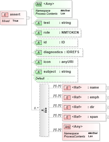 XSD Diagram of assert in schema schematron1-5_xsd (Open Applications Group (OAGIS))
