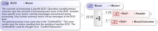 XSD Diagram of BOD in schema bod_xsd (Open Applications Group (OAGIS))