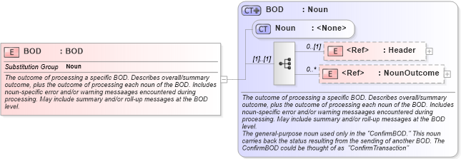 XSD Diagram of BOD in schema bod_xsd (Open Applications Group (OAGIS))