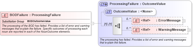 XSD Diagram of BODFailure in schema bod_xsd (Open Applications Group (OAGIS))