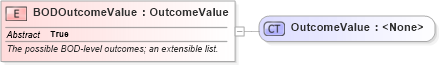 XSD Diagram of BODOutcomeValue in schema bod_xsd (Open Applications Group (OAGIS))