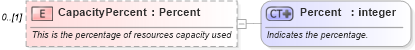 XSD Diagram of CapacityPercent in schema mfgcomponents_xsd (Open Applications Group (OAGIS))