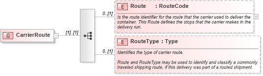 XSD Diagram of CarrierRoute in schema supplychainexecution_xsd (Open Applications Group (OAGIS))