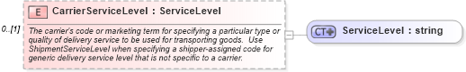 XSD Diagram of CarrierServiceLevel in schema supplychainexecution_xsd (Open Applications Group (OAGIS))