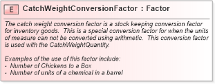 XSD Diagram of CatchWeightConversionFactor in schema supplychainexecution_xsd (Open Applications Group (OAGIS))