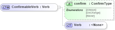 XSD Diagram of ConfirmableVerb in schema verb_xsd (Open Applications Group (OAGIS))