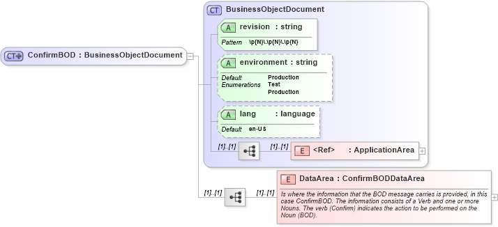 XSD Diagram of ConfirmBOD in schema confirmbod_xsd (Open Applications Group (OAGIS))