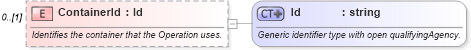 XSD Diagram of ContainerId in schema mfgcomponents_xsd (Open Applications Group (OAGIS))