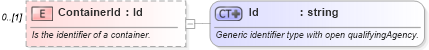 XSD Diagram of ContainerId in schema supplychainexecution_xsd (Open Applications Group (OAGIS))